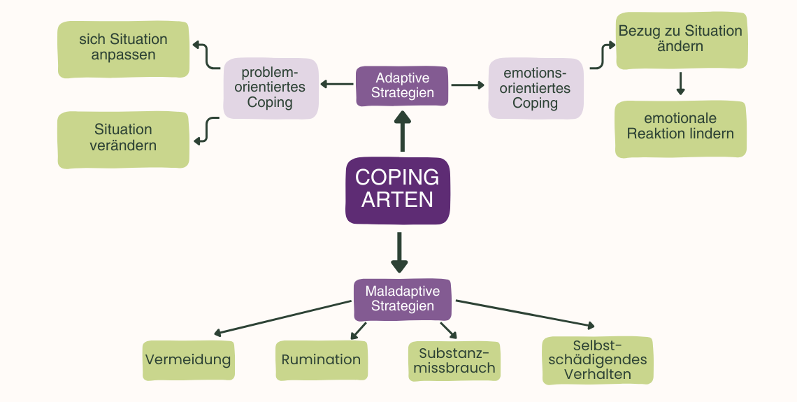 Übersicht Coping Arten