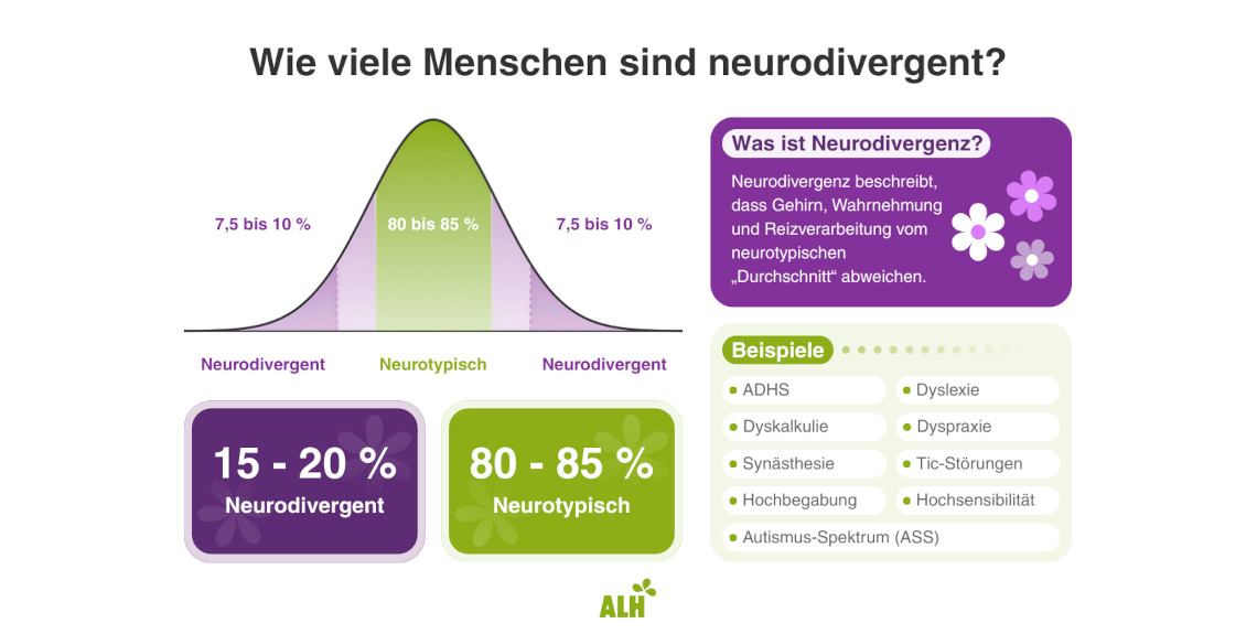 Infografik "Wie viele Menschen sind neurodivergent?" Infografik "Wie viele Menschen sind neurodivergent?"
